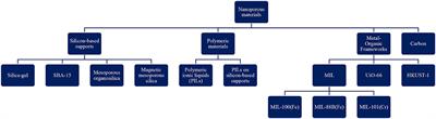 Recent Advances of Biodiesel Production Using Ionic Liquids Supported on Nanoporous Materials as Catalysts: A Review